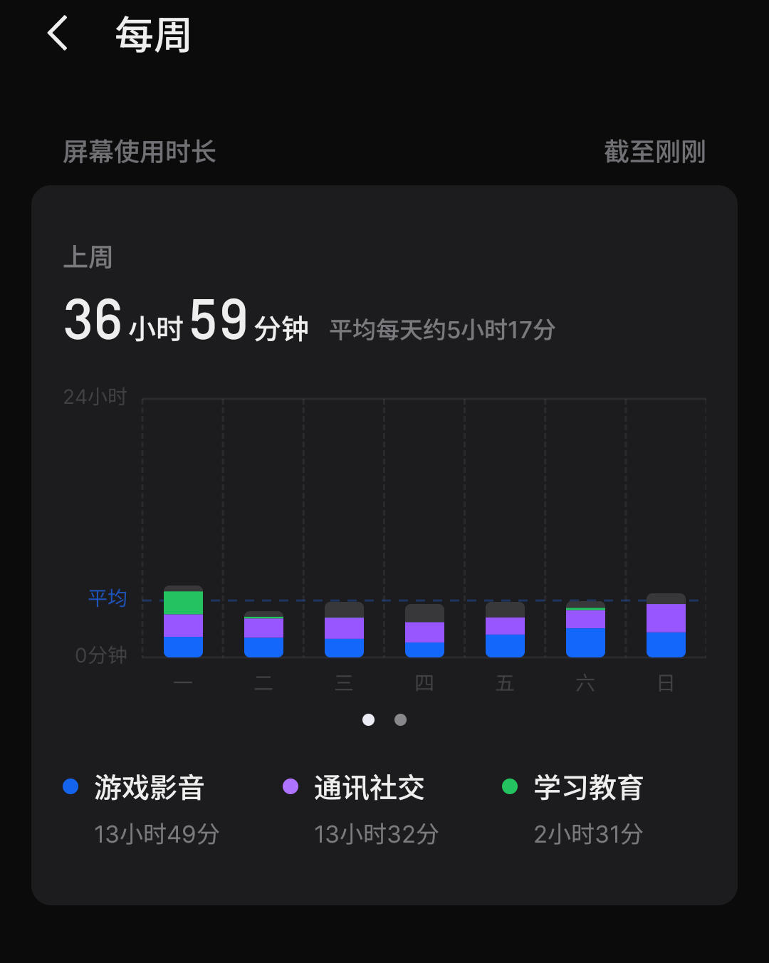 破记录了 这是我最低的一次了
